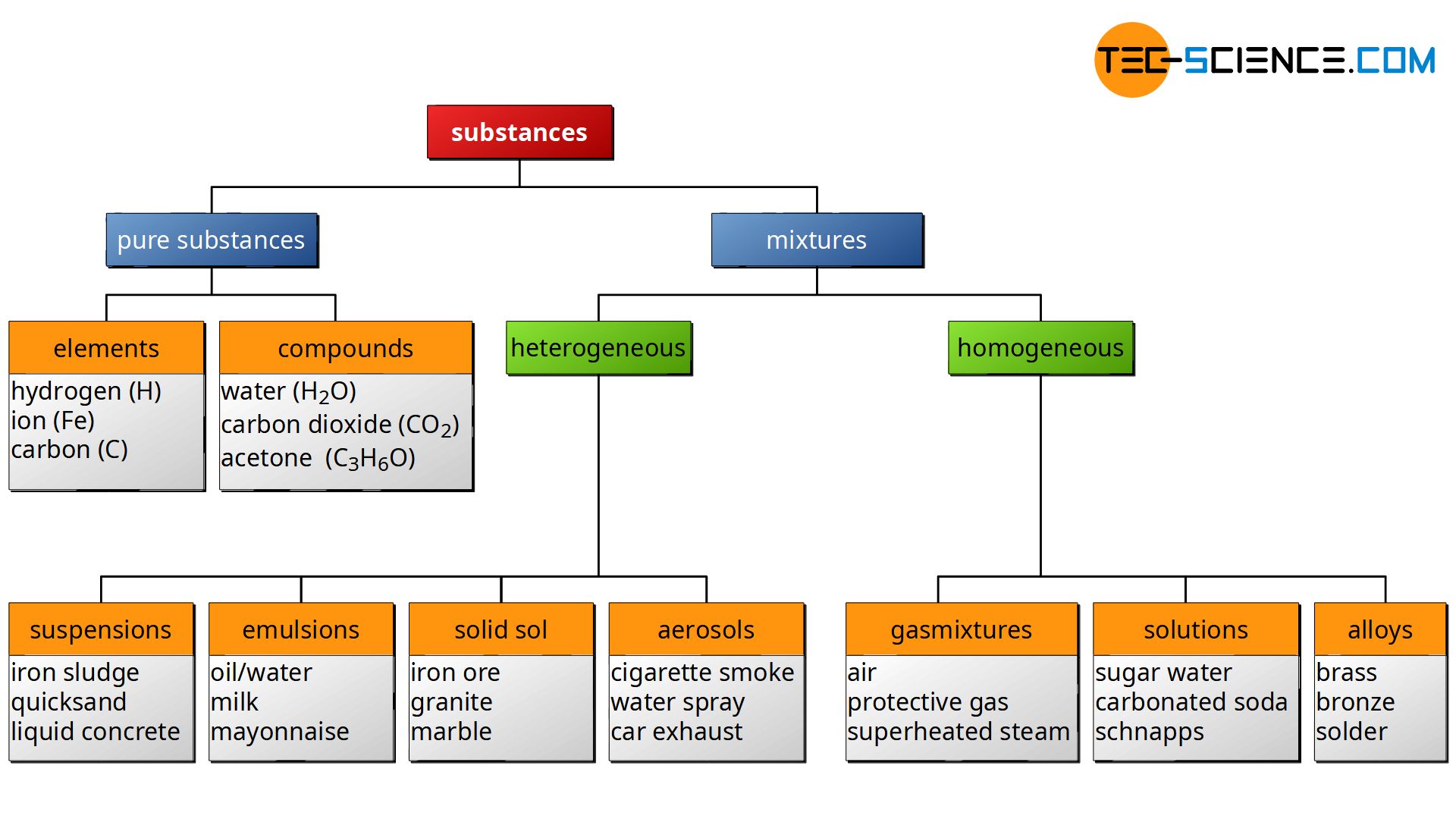 Classification of matter