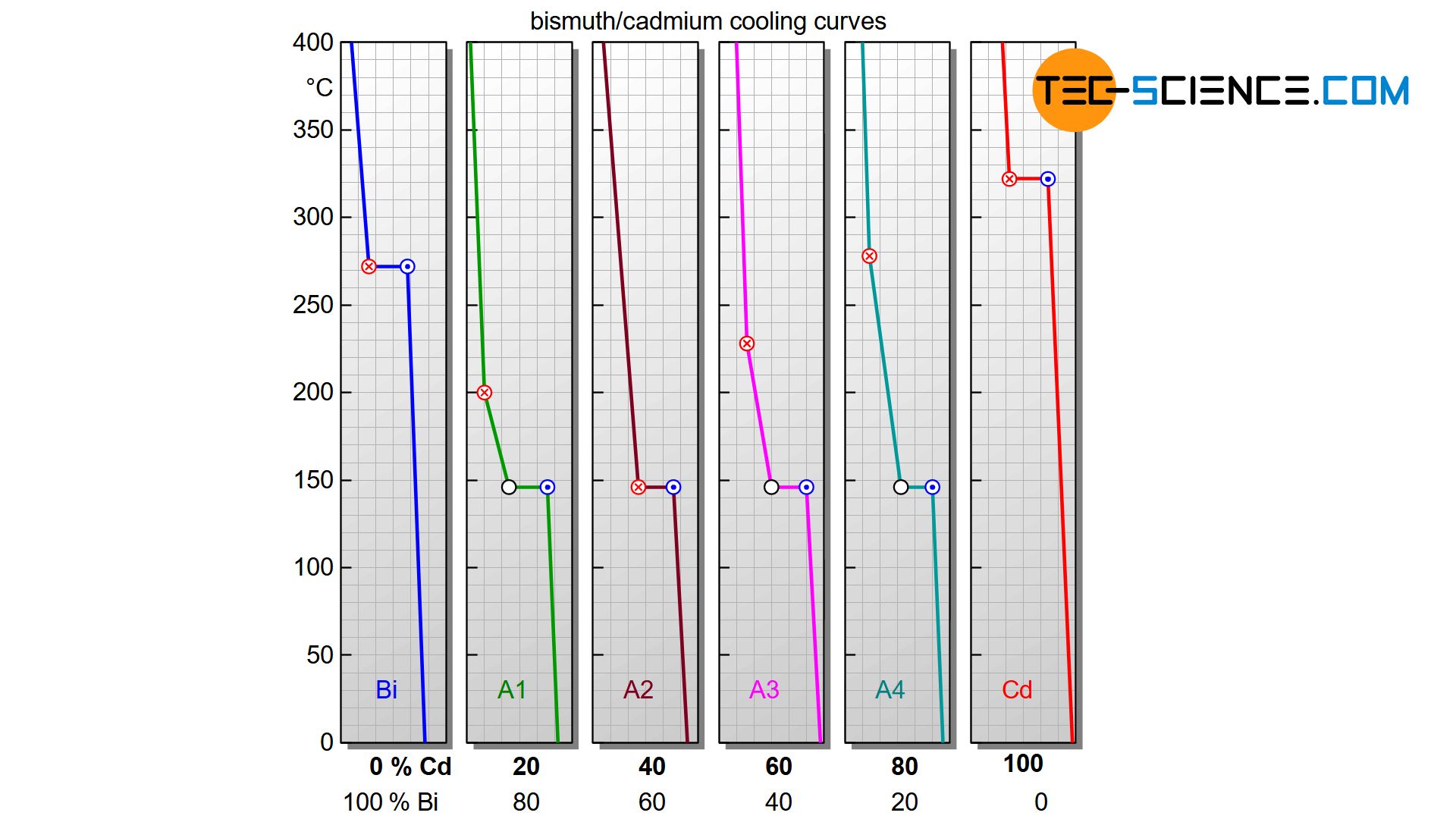 Cooling curves of an alloy system with complete insolubility of the components