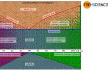 Phase diagram and microstructure diagram of an alloy system with complete