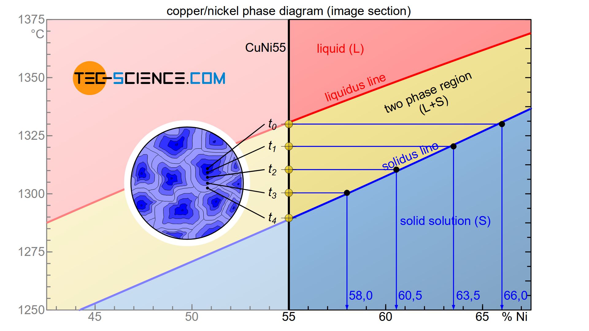Crystal segregation (Microsegregation)