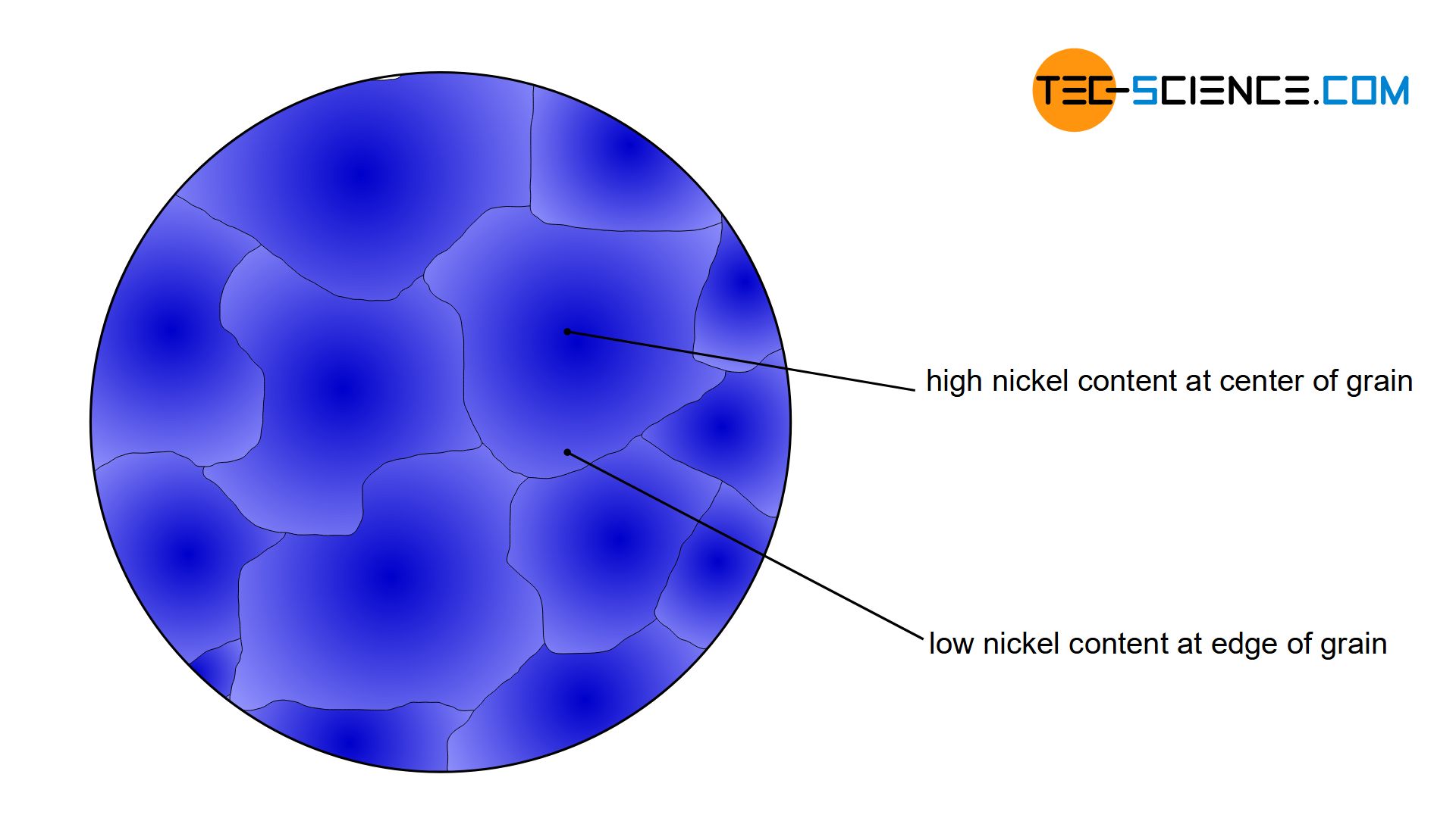 Microsegregation