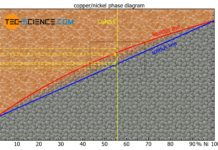 Reading the phase diagram of an alloy system with complete solubility of the components (solid solution)