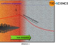 Dendritic crystal growth (nucleus growth)