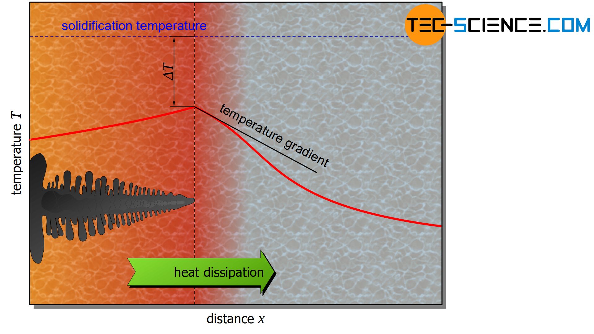 Dendritic crystal growth (nucleus growth)