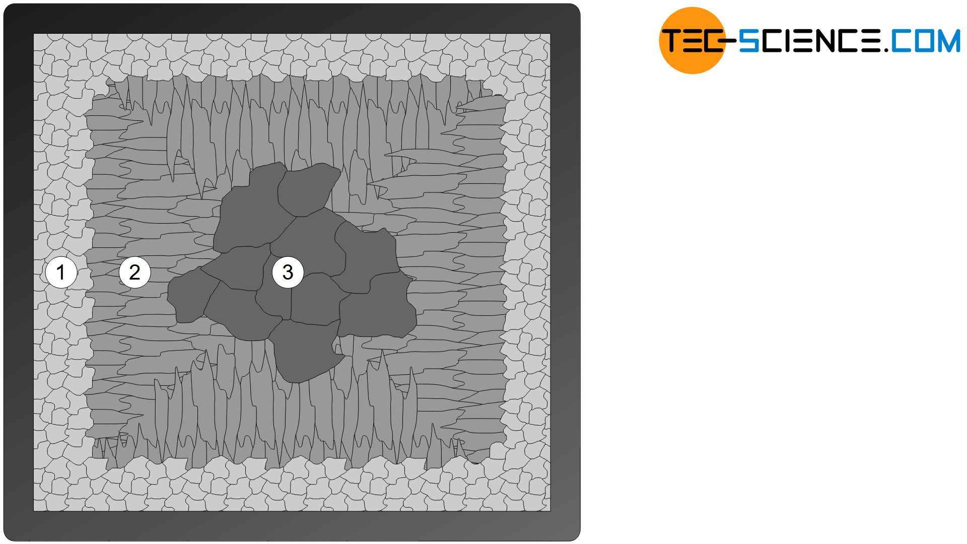 Microstructure of mold cast ingot