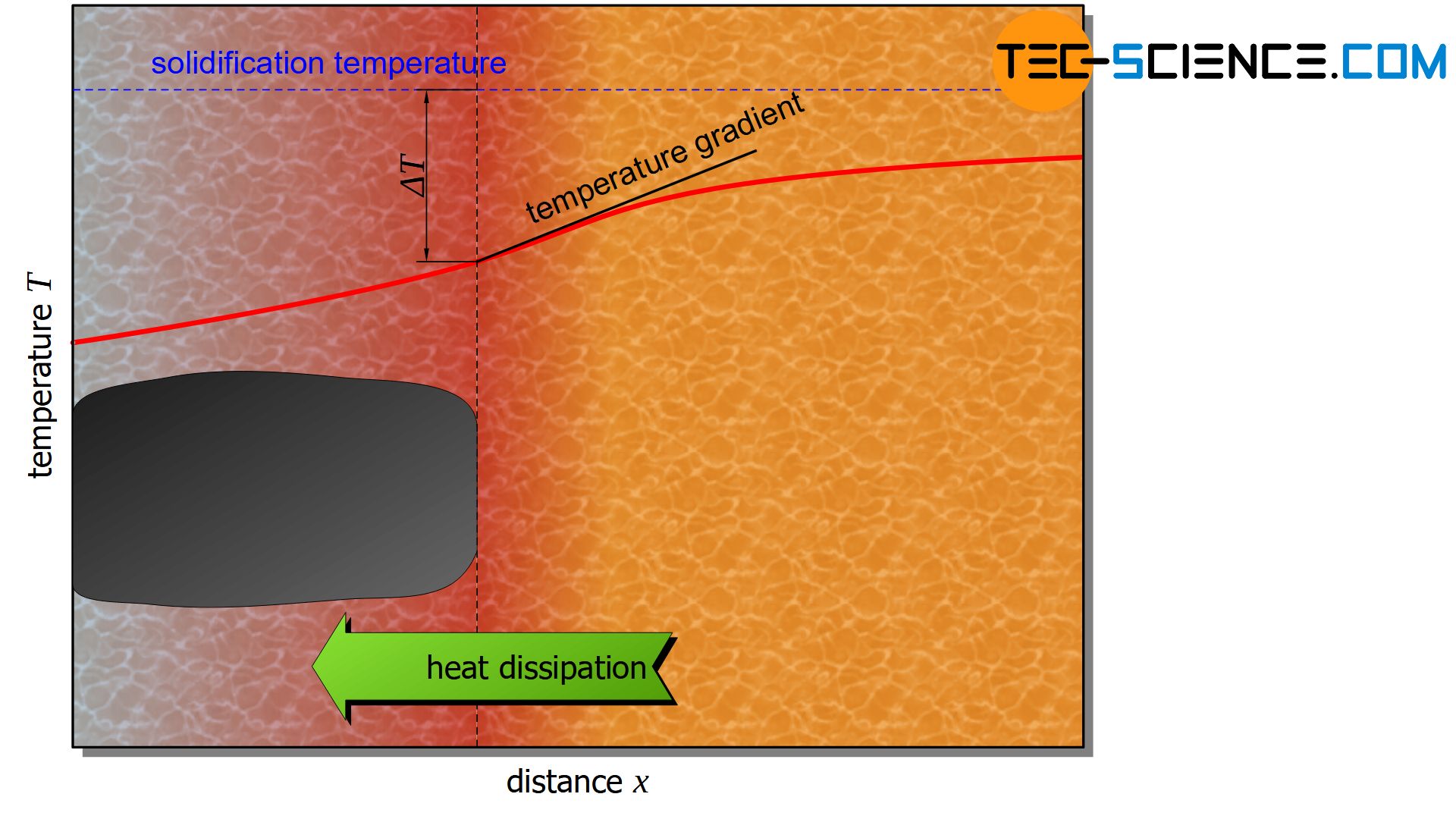 Polygonal crystal growth ( nucleus growth)