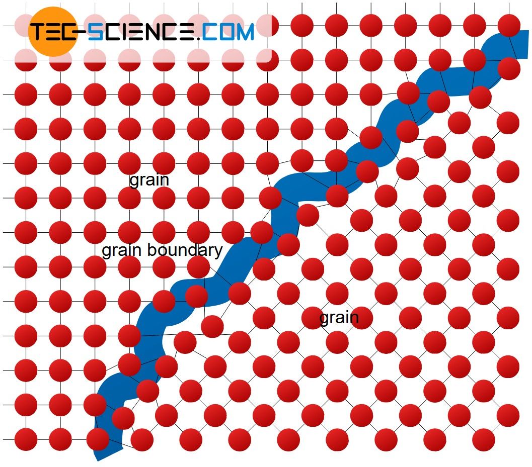 Grain boundary