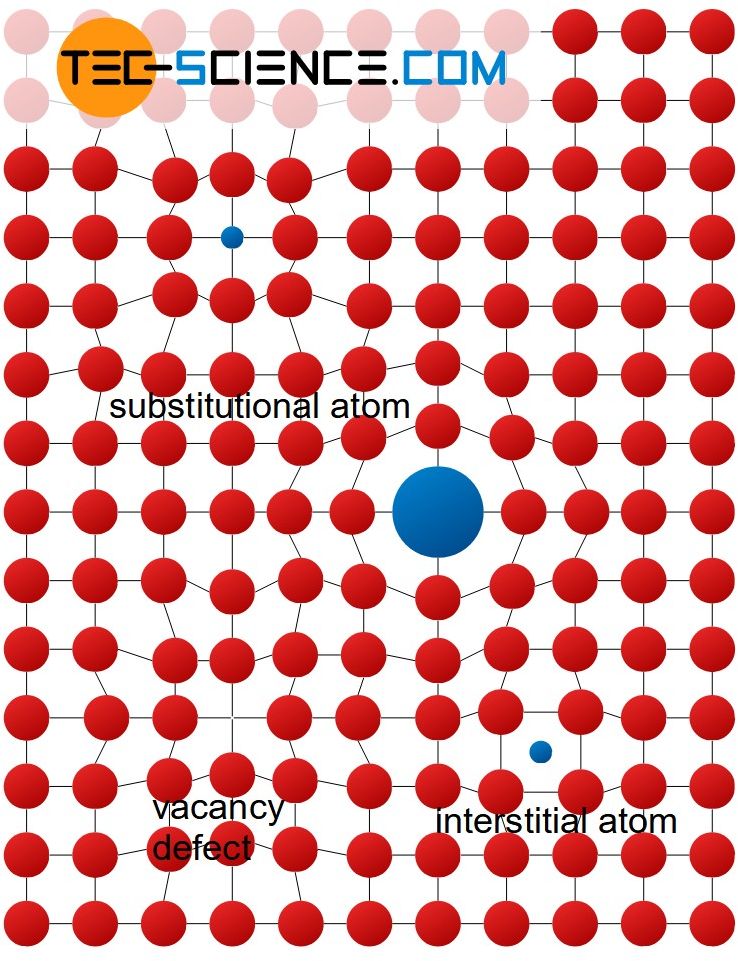 Crystallographic point defects