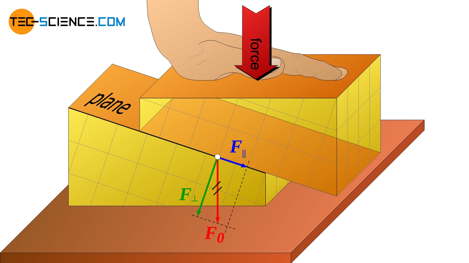 Internal shear stress due to external normal stress