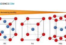 Influence of the lattice structure on the ductility