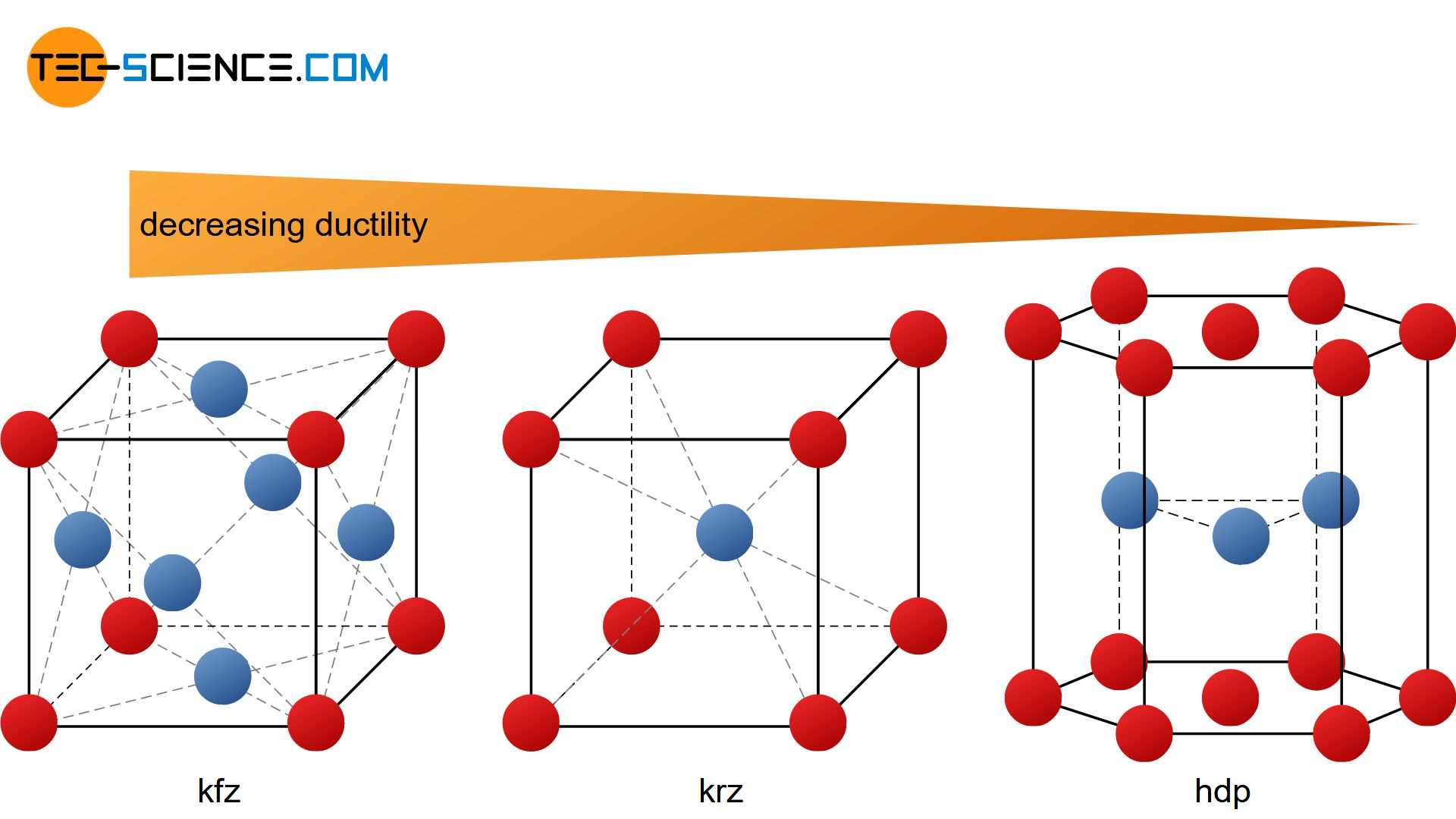 Influence of the lattice structure on the ductility