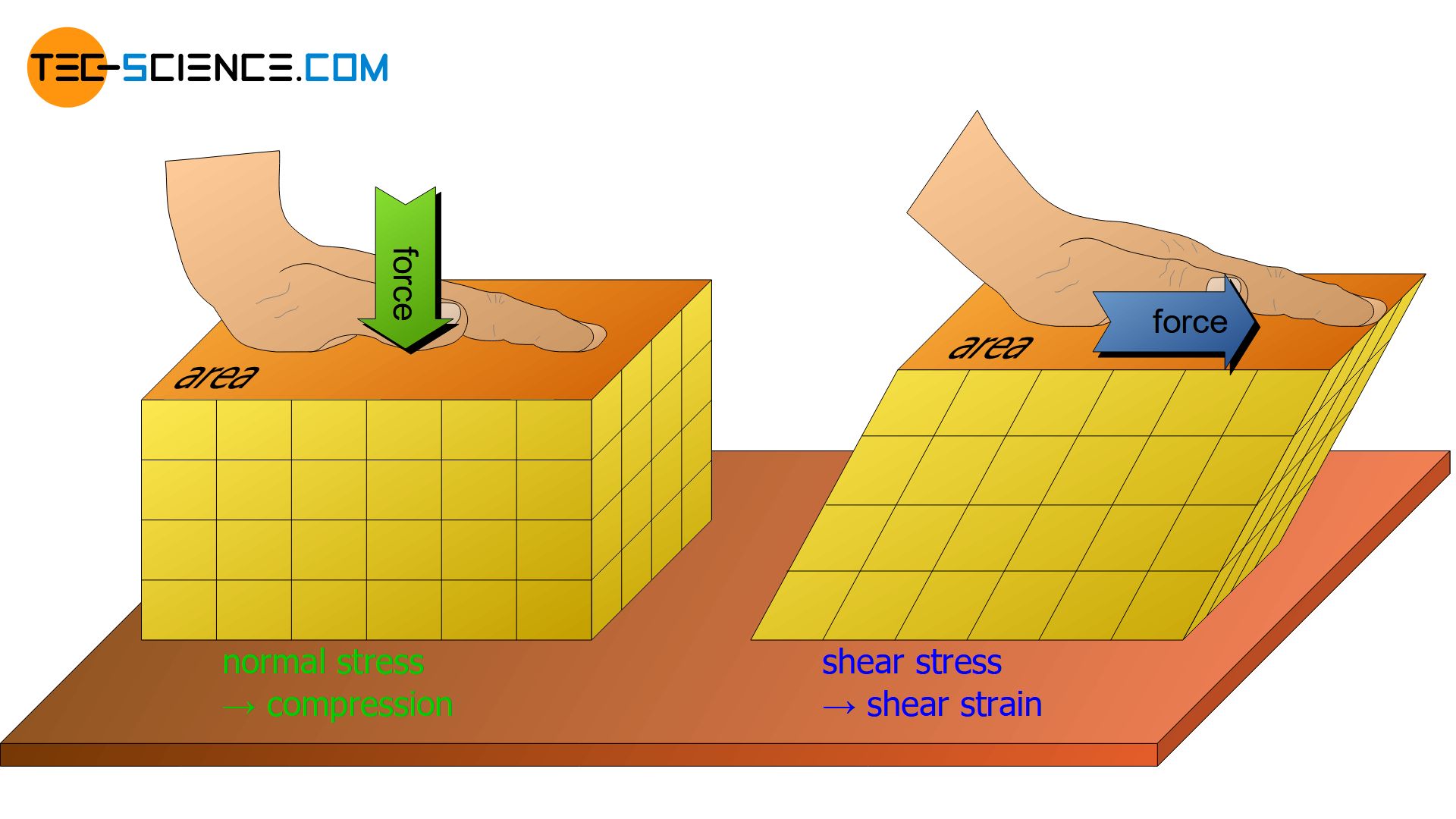 Normal stress and shear stress