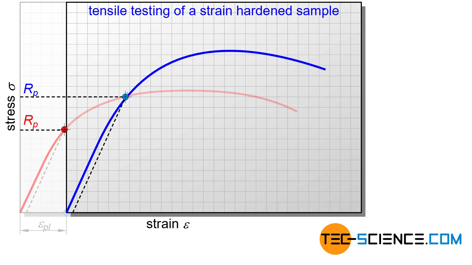 Stress-strain curve of a work-hardened sample