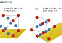 Lattice orientation for single and multiple gliding