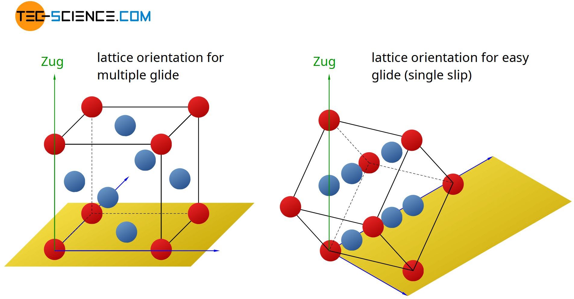 Lattice orientation for single and multiple gliding