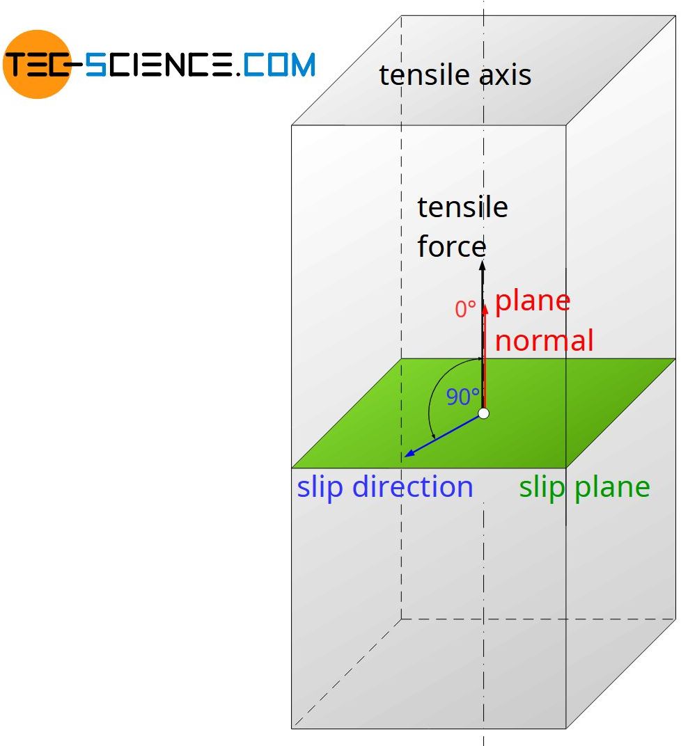 Slip plane and slip direction (perpendicular aligned)