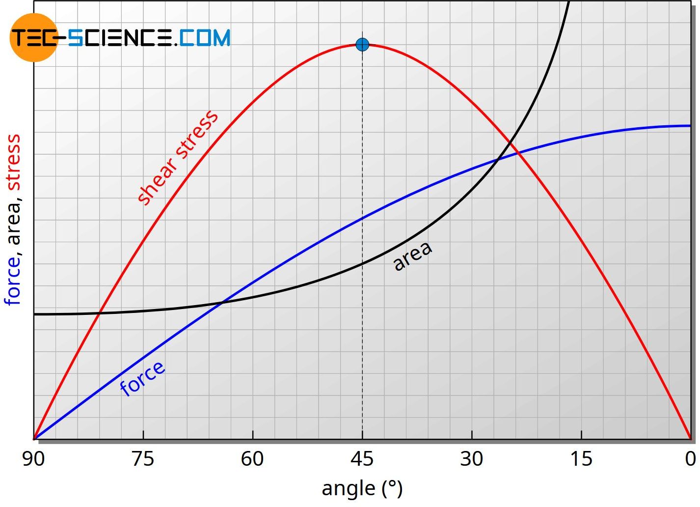 Shear stress as a function of the angle