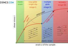 Stress-strain curve of a single crystal