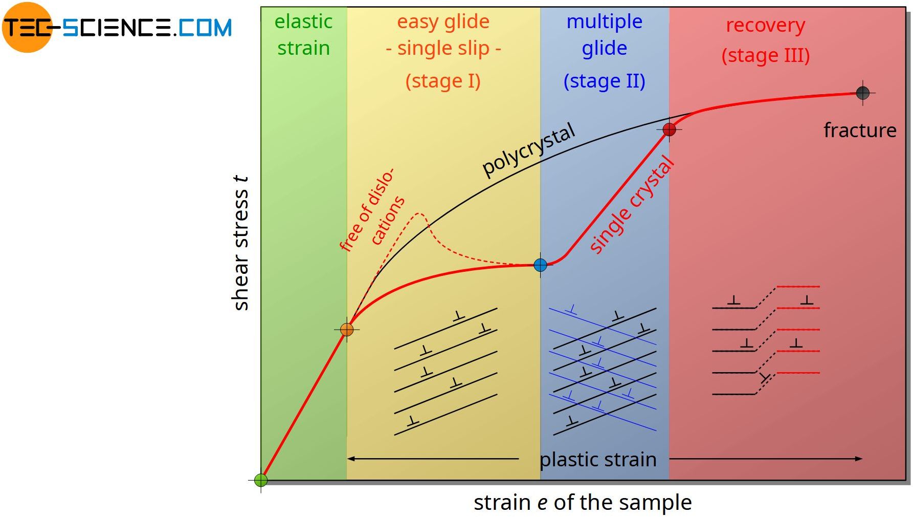 Stress-strain curve of a single crystal