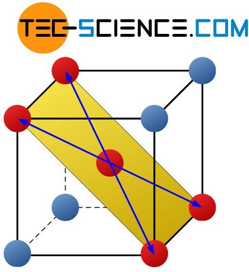 Slip planes in the body-centered cubic lattice structure