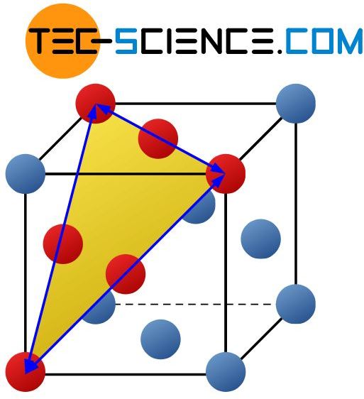 Slip planes in the face-centered cubic lattice structure