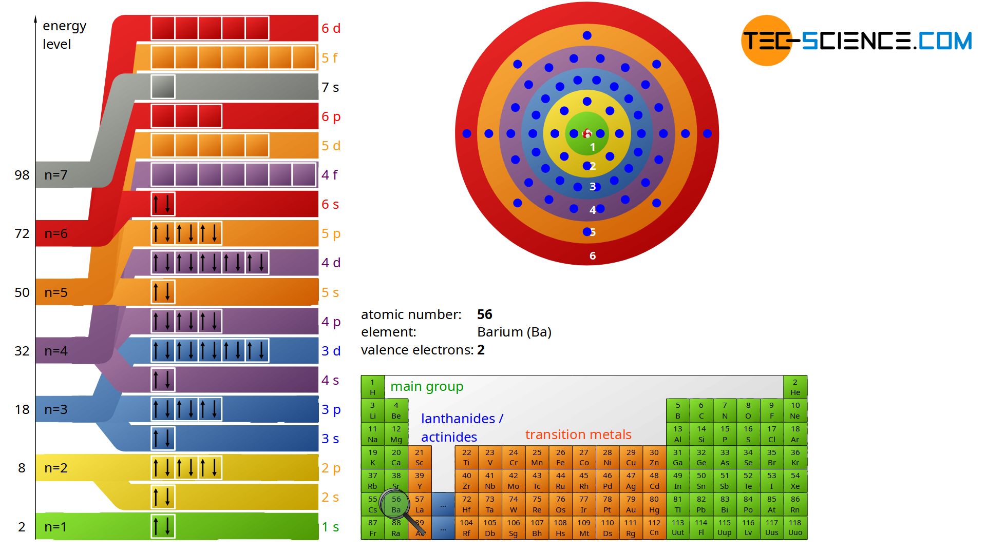 Electron configuration of elements