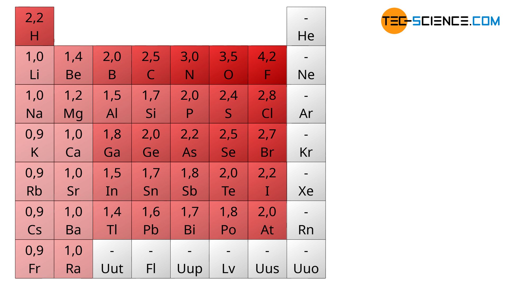 Electronegativity in the periodic table