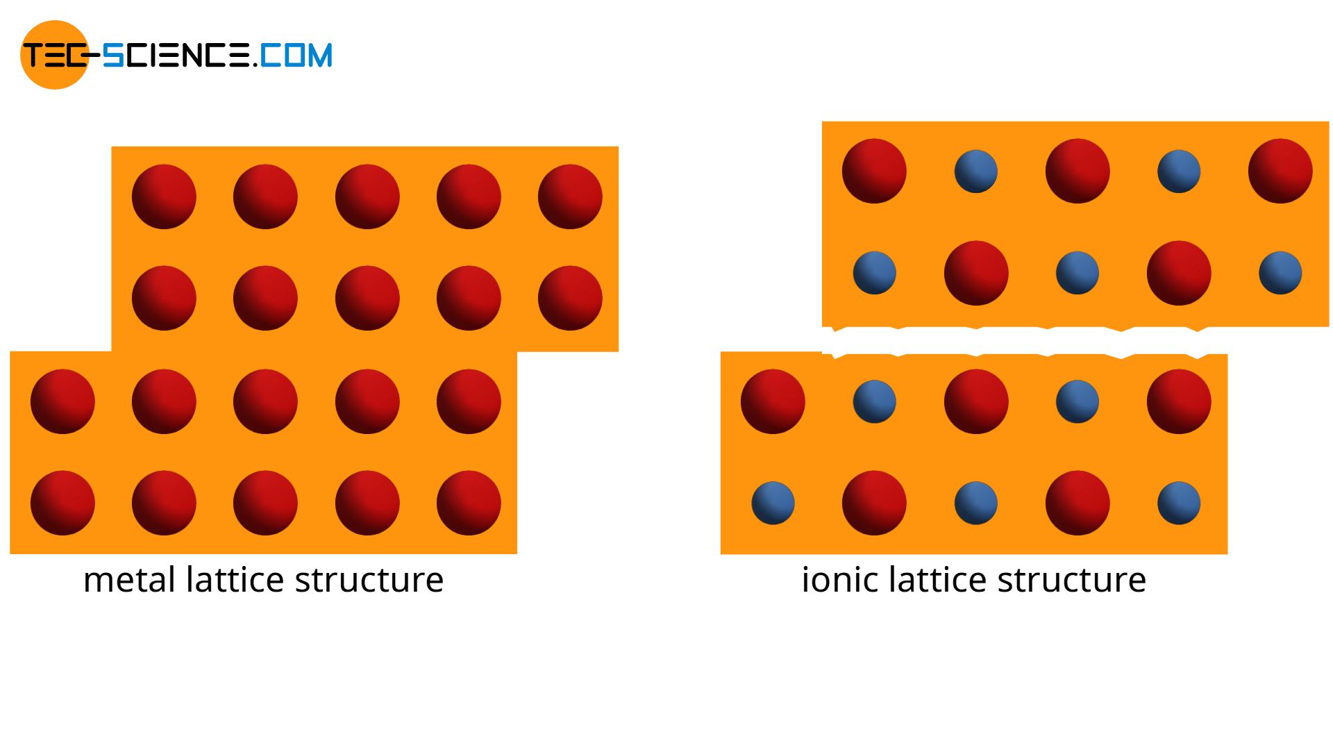 Figure: Deformation of a metal grid and an ion grid