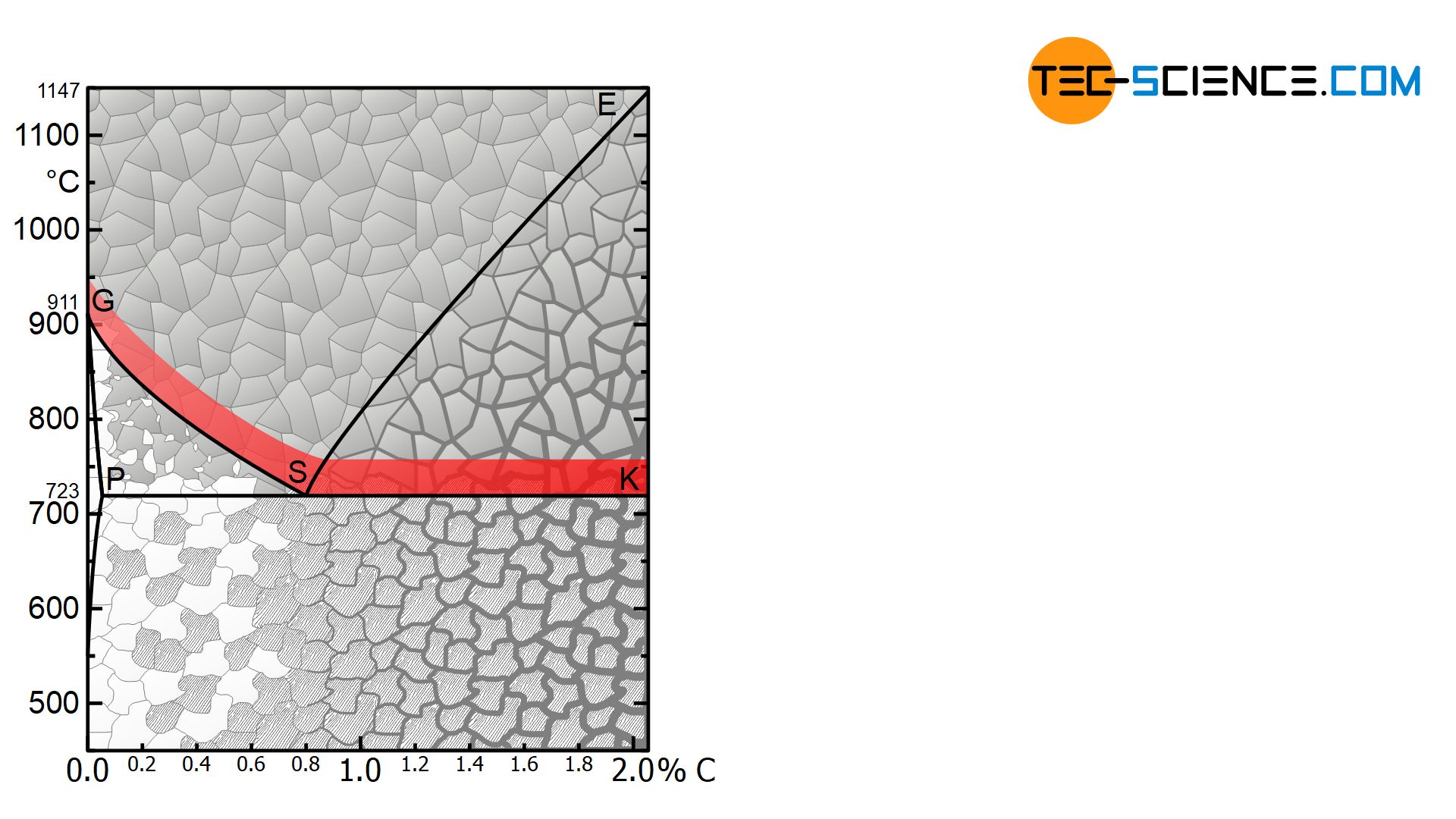 Temperature range for normalizing