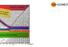 Temperature ranges of the heat treatment processes