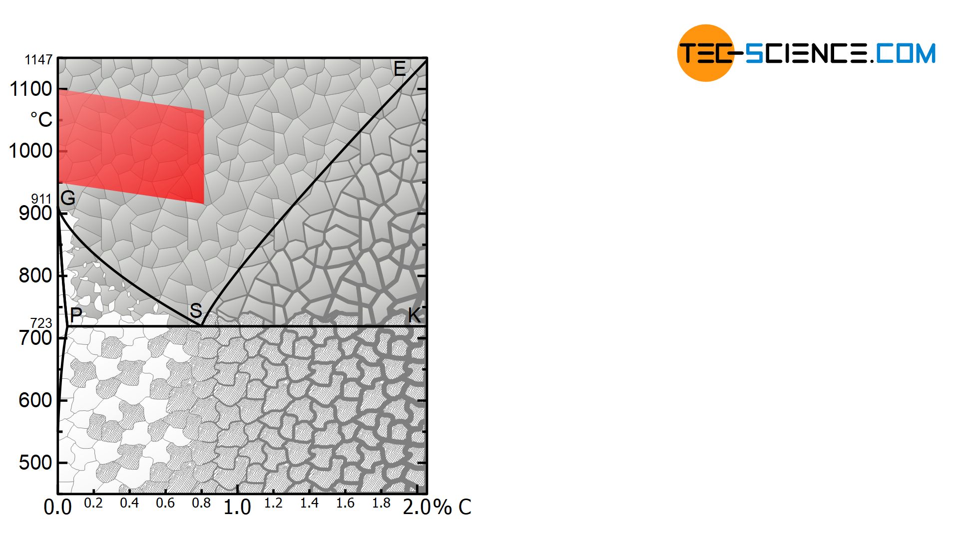 Temperature range for coarse grain annealing