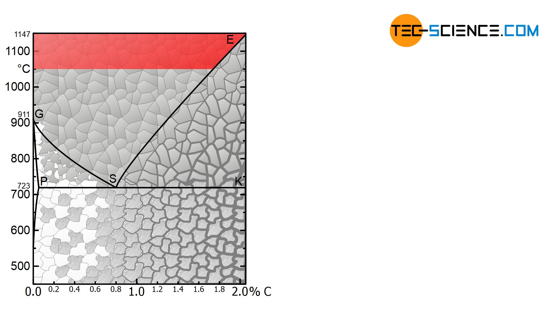 Temperature range for diffusion annealing