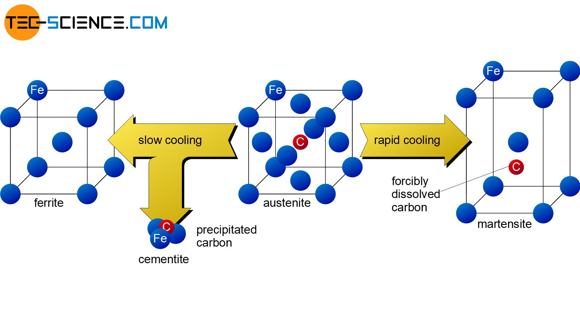 Microstructural change during quenching