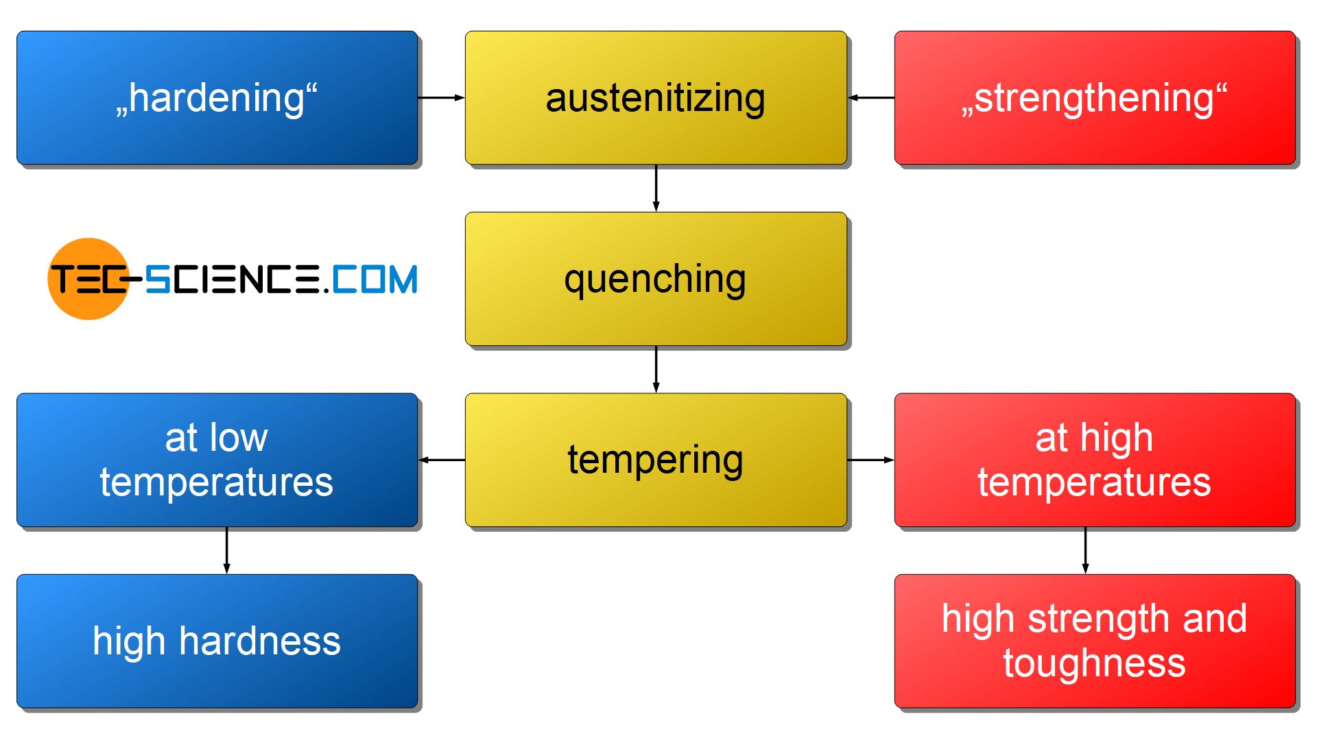 Flowchart of quenching and tempering