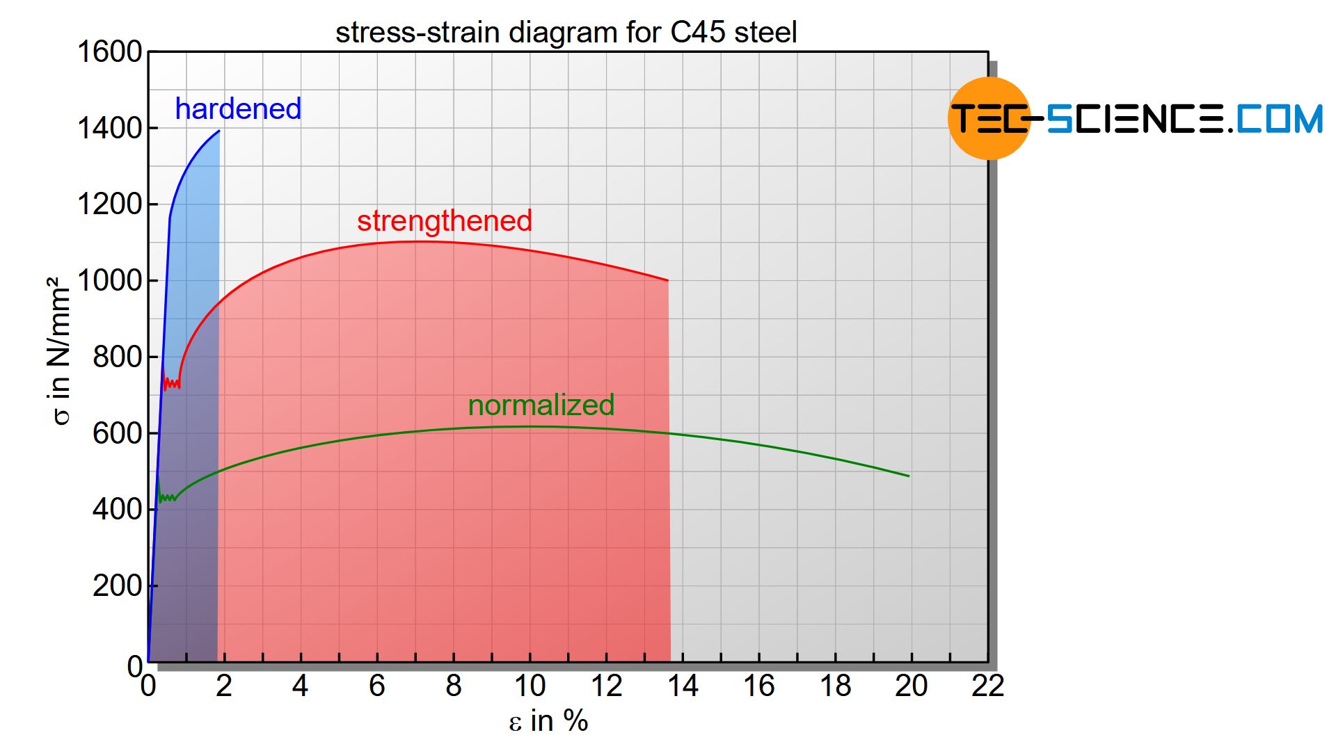 Stress-strain diagram of hardened, tempered and normalized steel C45