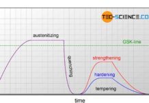 Temperature curve during quenching and tempering