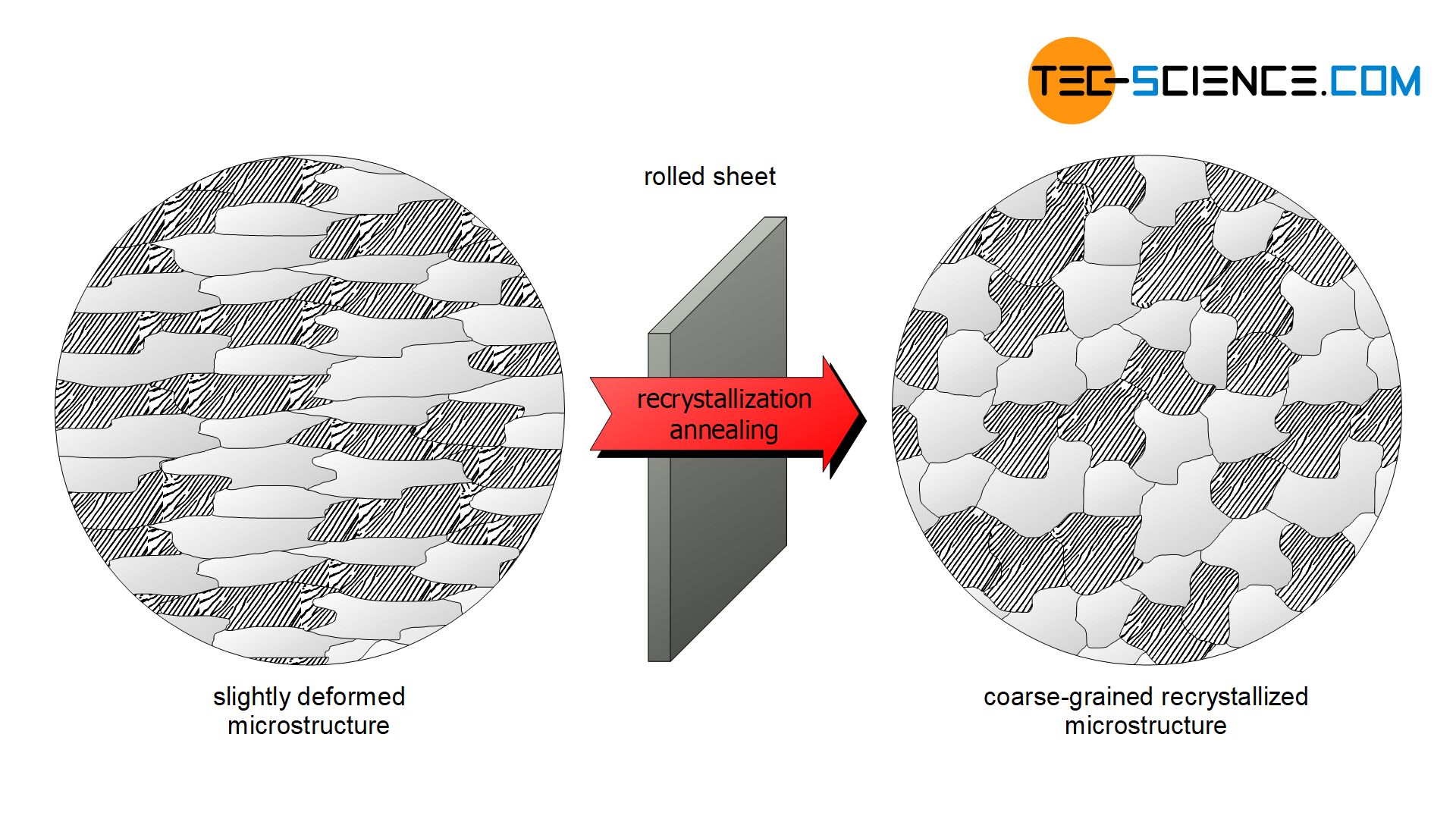 Recrystallization annealing of a rolled sheet