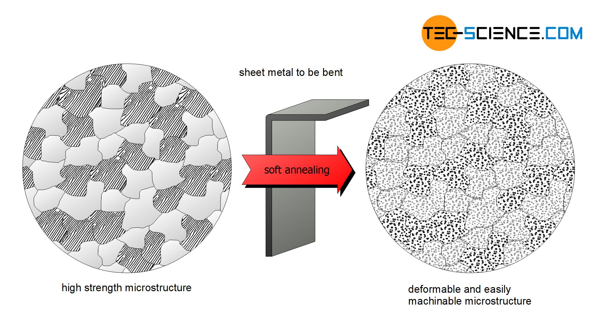 Soft annealing