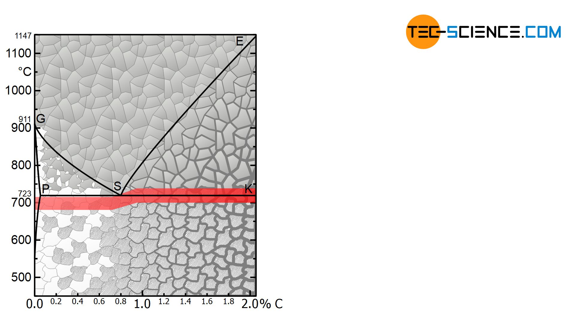 Temperature range for soft annealing