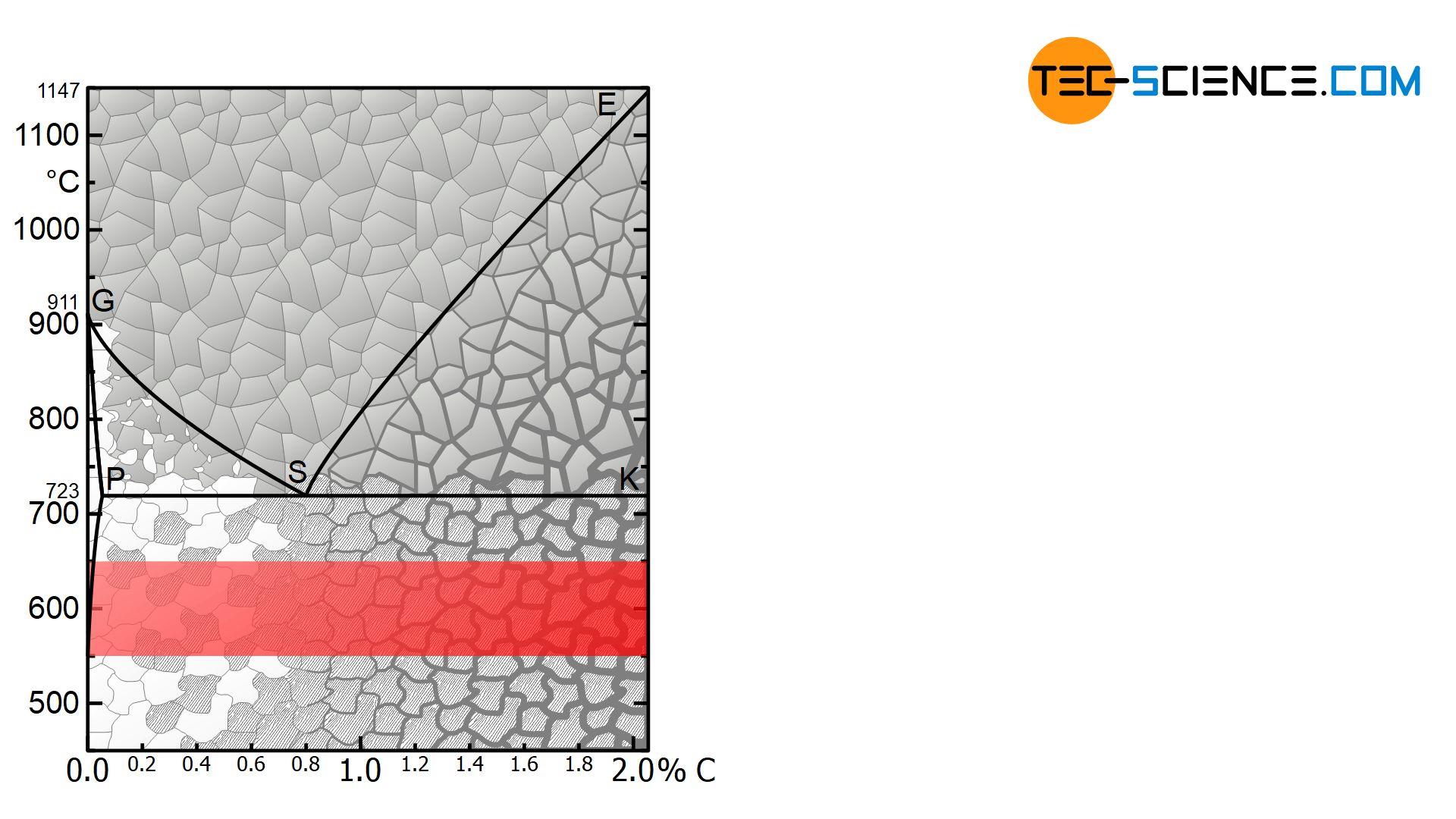 Temperature range for stress-relief annealing