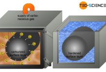 Carburizing of a case-hardening steel