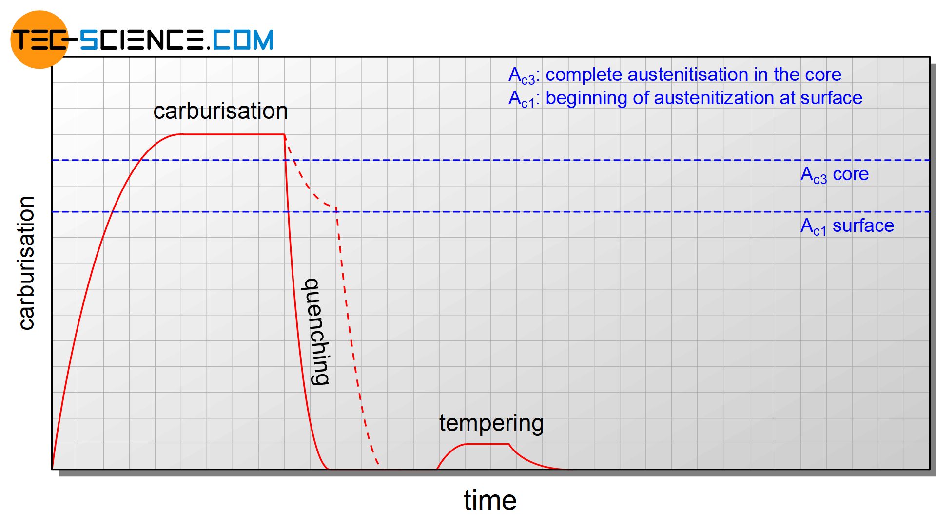 Temperature curve for direct hardening