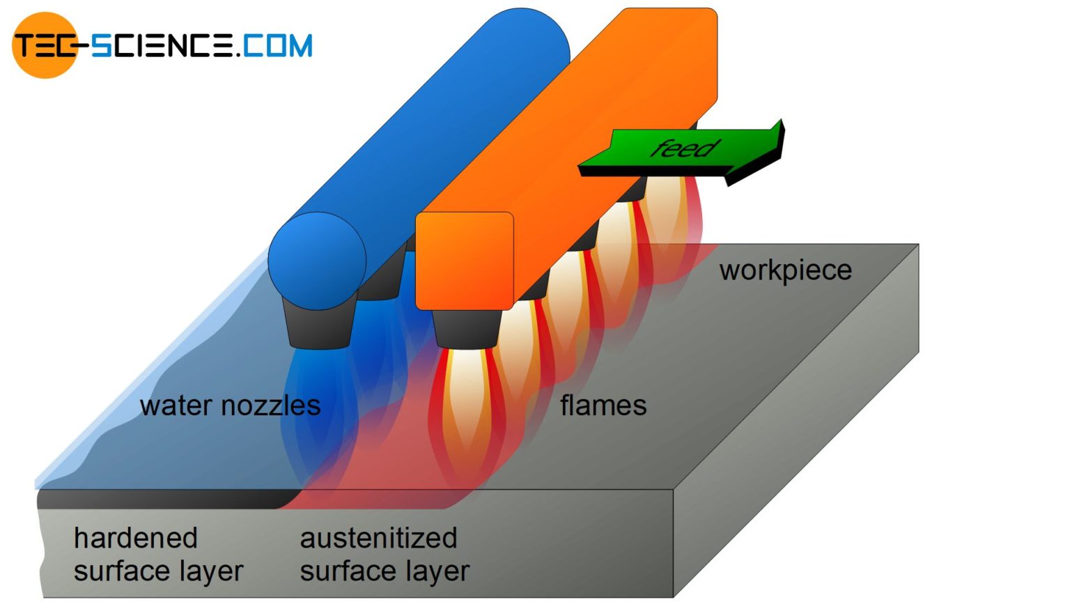 Flame hardening of steel (surface hardening) | tec-science