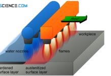 Flame hardening of a surface