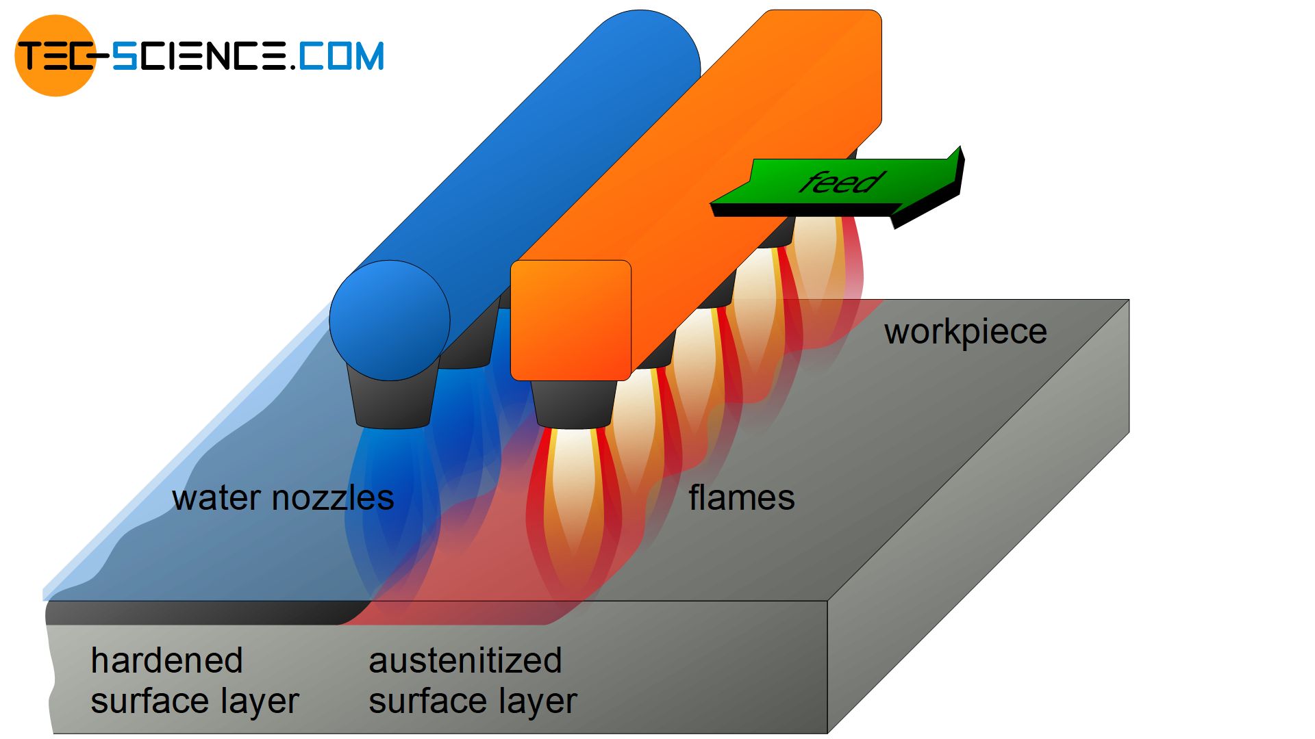 Flame hardening of a surface