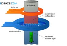 Induction hardening