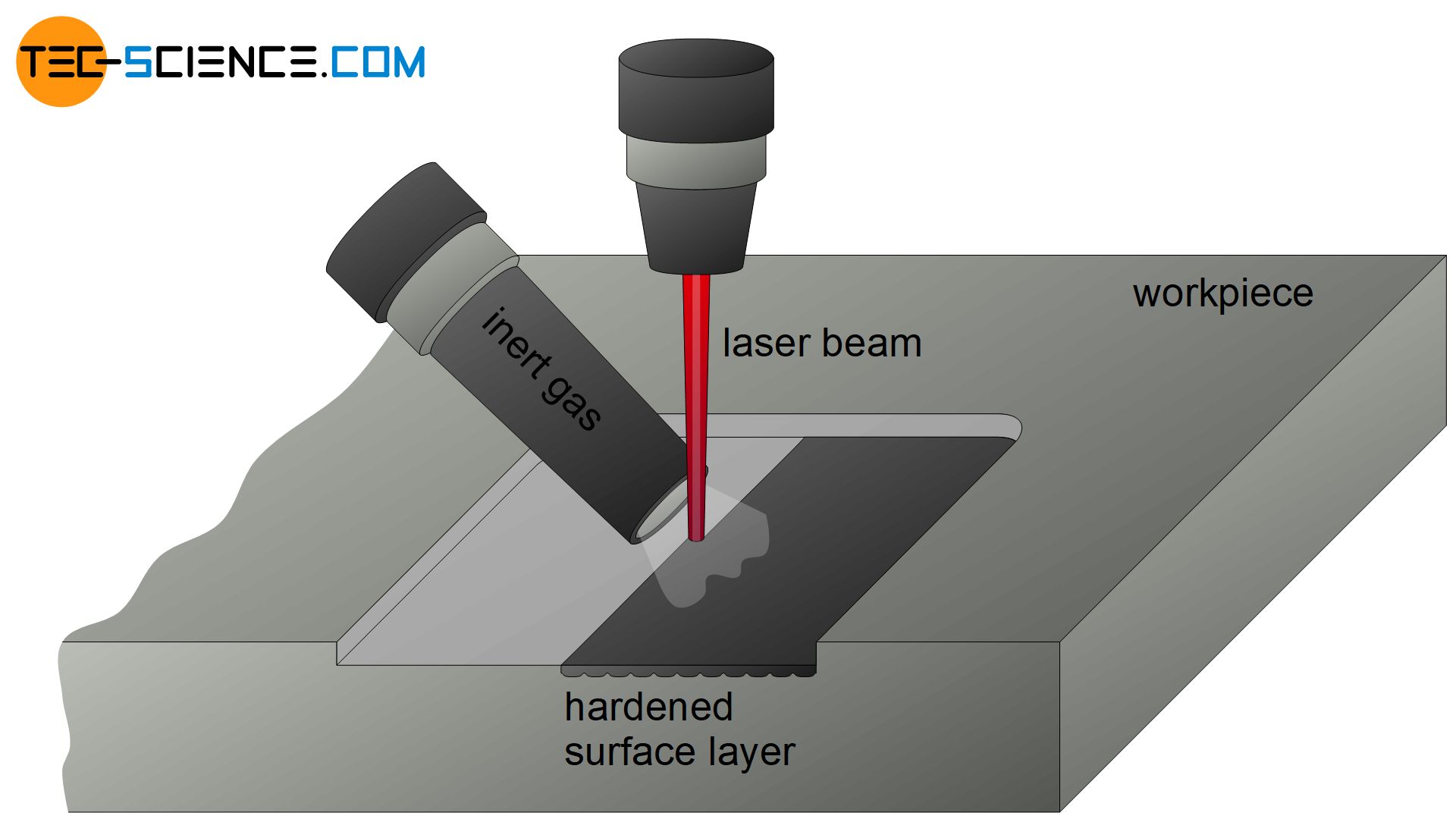 Laser hardening