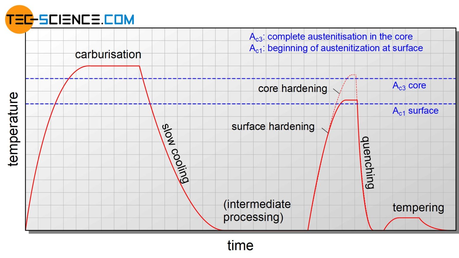 Case hardening (surface hardening) tecscience