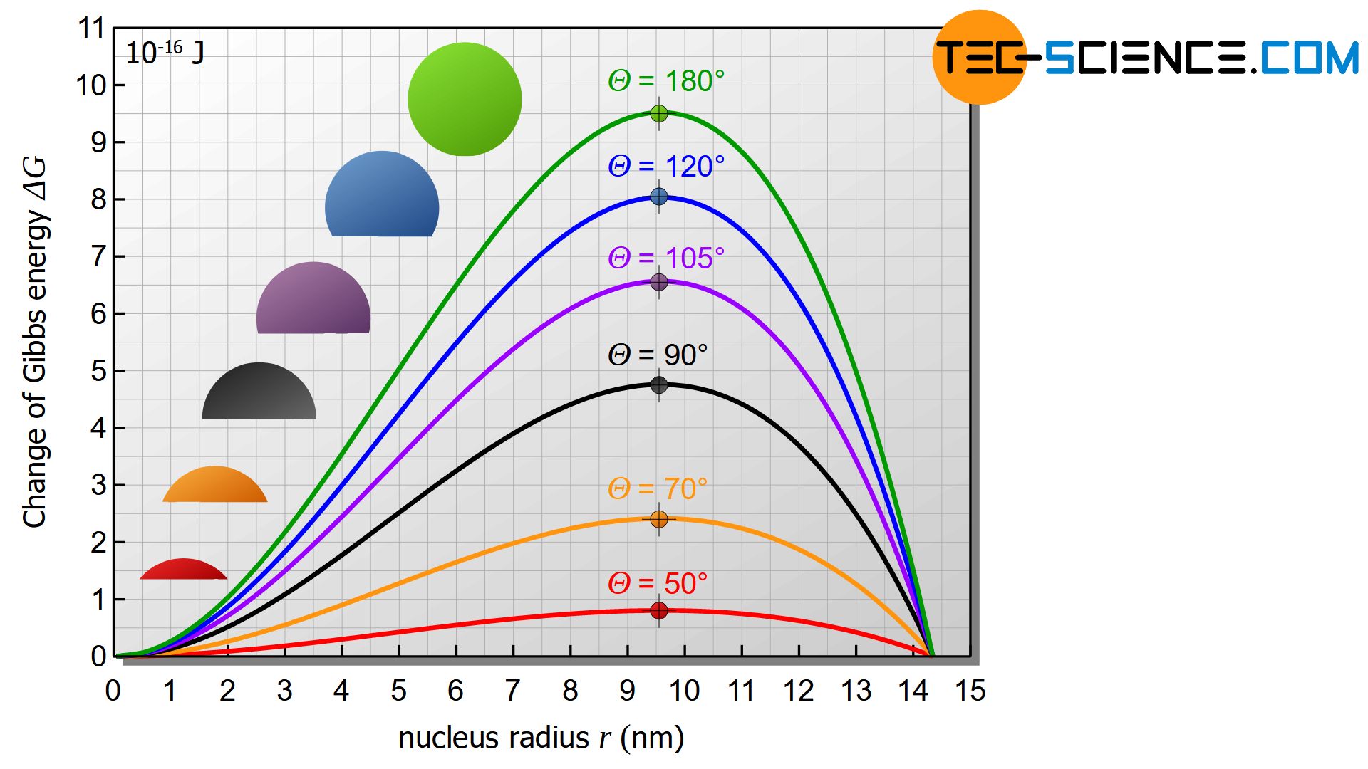 Activation energy for nucleation and critical nucleus radius for different contact angles