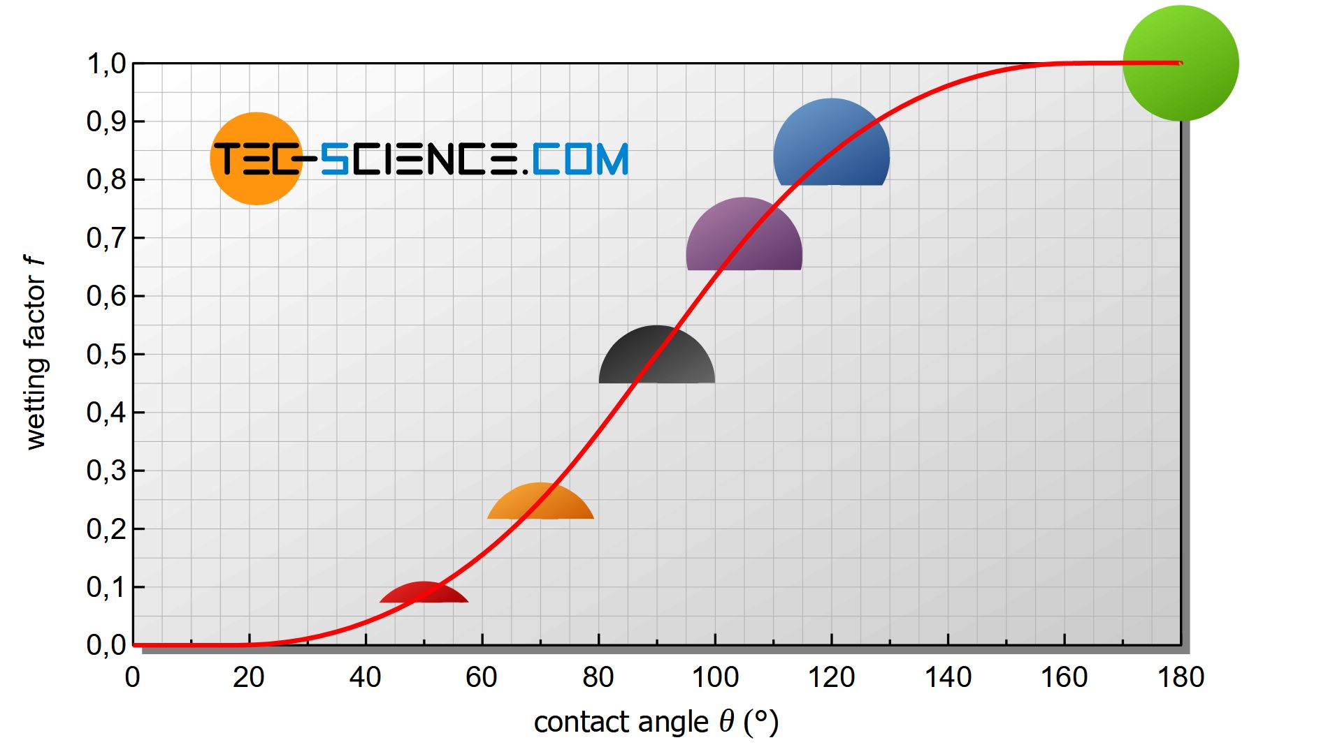 Wetting-factor as a function of the contact angle